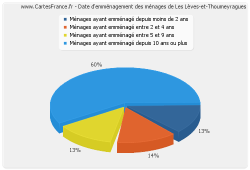 Date d'emménagement des ménages de Les Lèves-et-Thoumeyragues